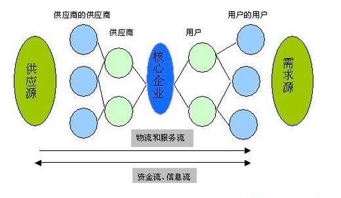 供应链产能管理与供应链管理服务的协同优化策略